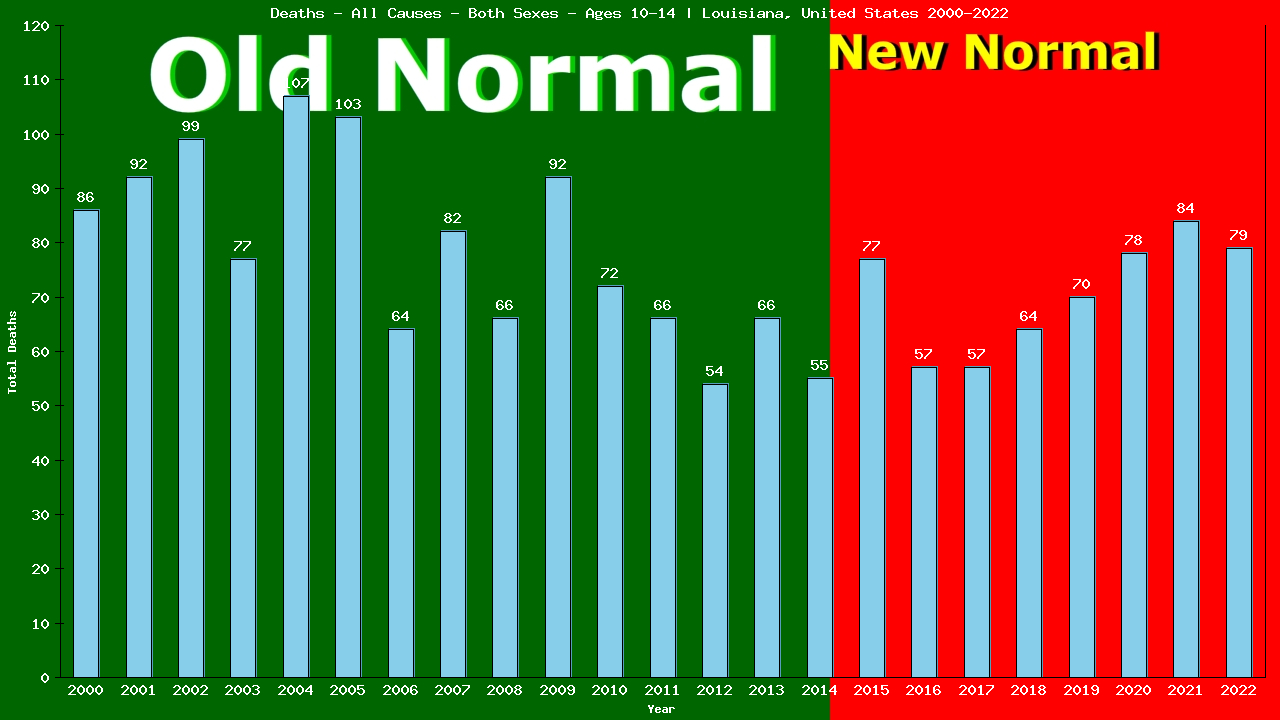 Graph showing Deaths - All Causes - Girls And Boys - Aged 10-14 | Louisiana, United-states